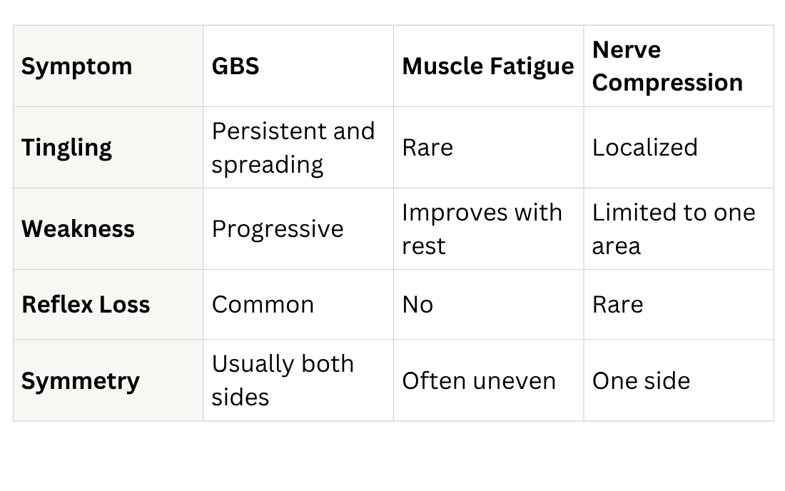Early GBS Symptom GBS
